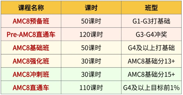 浦东3、4年级学生如何选择AMC8培训机构?师资?出分?