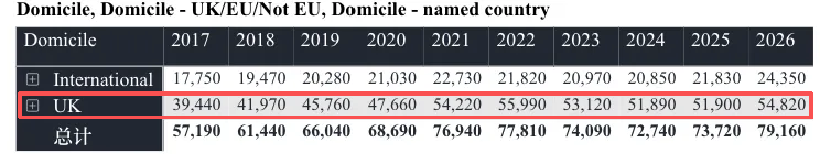 UCAS公布26fall首轮申请数据!中国学生暴增15.7%,达十年以来最高点 UCAS公布26fall首轮申请数据!中国学生暴增15.7%,达十年以来最高点