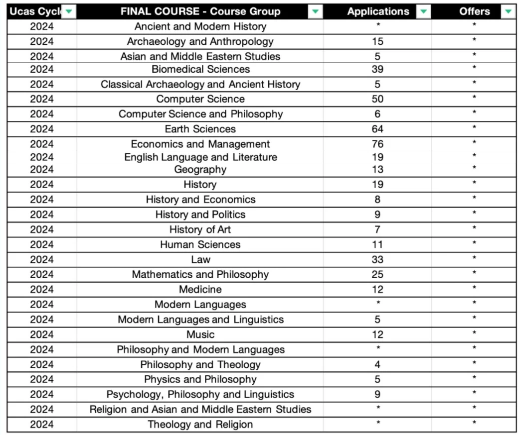 牛剑G5也有几乎不收中国学生的专业，建议慎选！