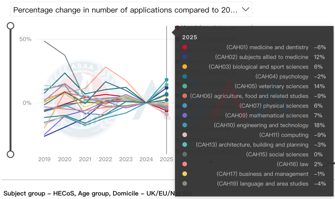 英国UCAS发布2026Fall首轮申请数据！近8万人递交申请！中国申请人数突破7000！