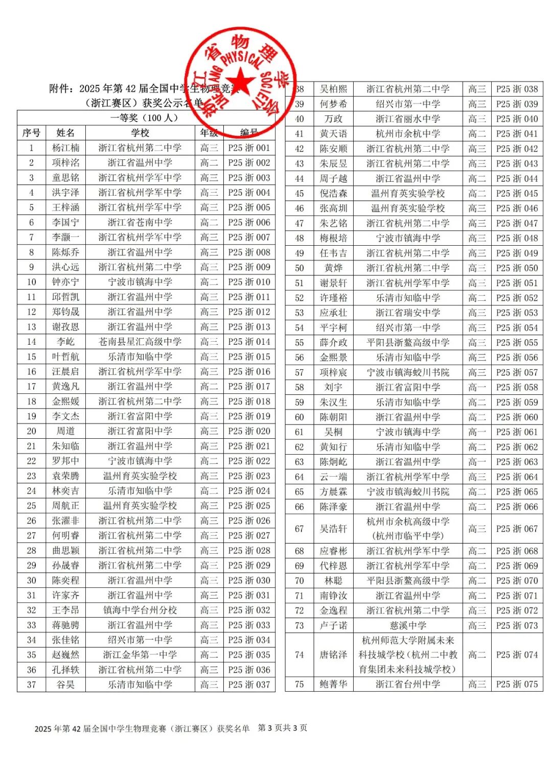 关于公布第42届全国中学生物理竞赛(浙江赛区)省一省二省三获奖名单的通知