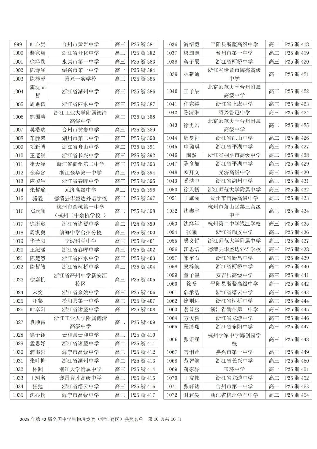 关于公布第42届全国中学生物理竞赛(浙江赛区)省一省二省三获奖名单的通知