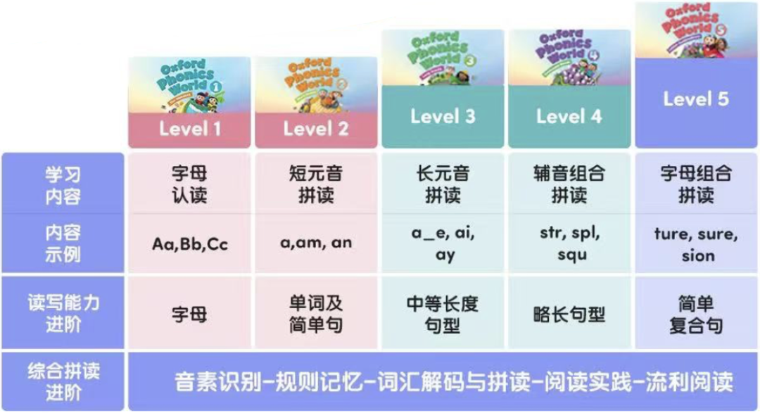 为什么建议幼儿园孩子学习自然拼读课？90%家长都忽略了这几点！机构自然拼读课全新上线！
