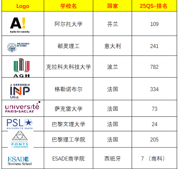 欧盟EIT Innoenergy双学位有哪些名校？26年秋入学已经开放申请