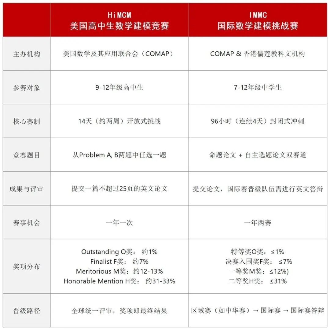 HiMCM 与 IMMC 核心差异全解析：从赛制到含金量，一篇讲透两大建模竞赛怎么选？
