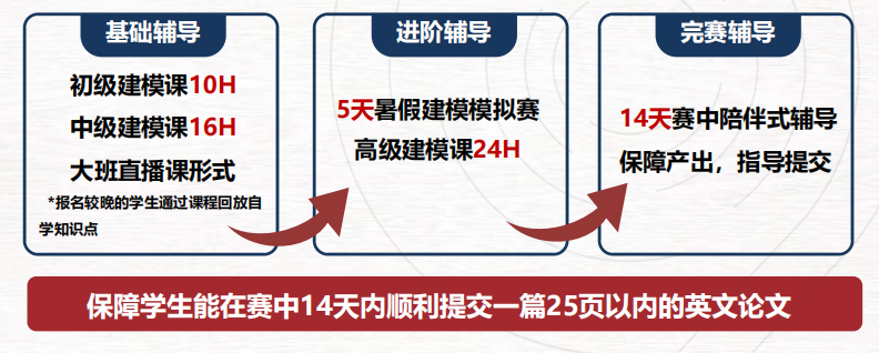 HiMCM 与 IMMC 核心差异全解析：从赛制到含金量，一篇讲透两大建模竞赛怎么选？