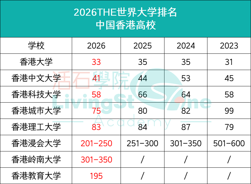 2026THE世界大学排名发布！6所港校冲进前200，排名全部上升！