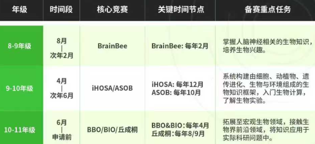 HOSABrainBeeBBOUSABO竞赛 | 生物竞赛规划时间线 & 全龄段培训课程
