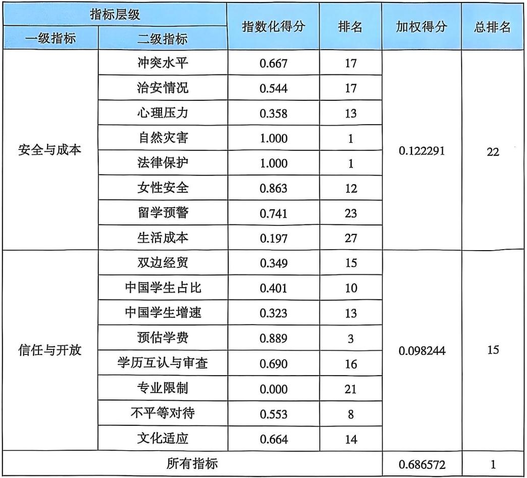 官方数据解读：英国留学现状、趋势与真实评价！告诉你就业、安全与成本的真实情况！