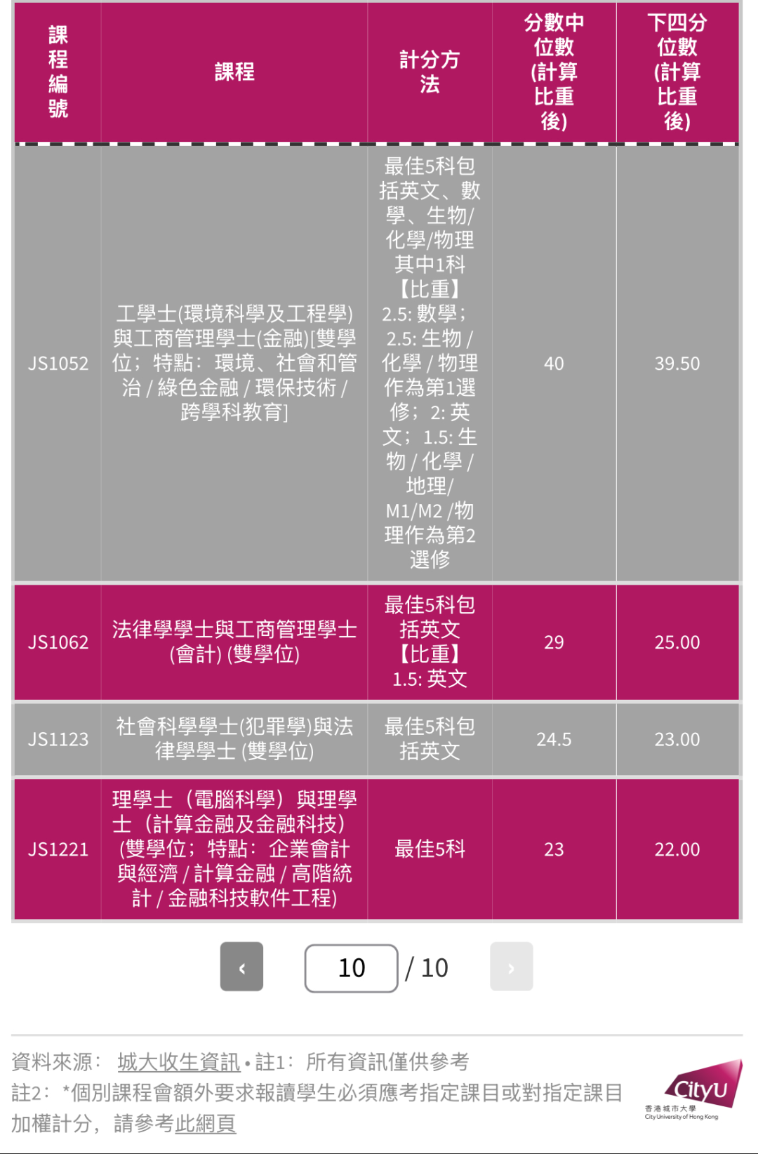 最新｜2025届港城大DSE分数线出炉！