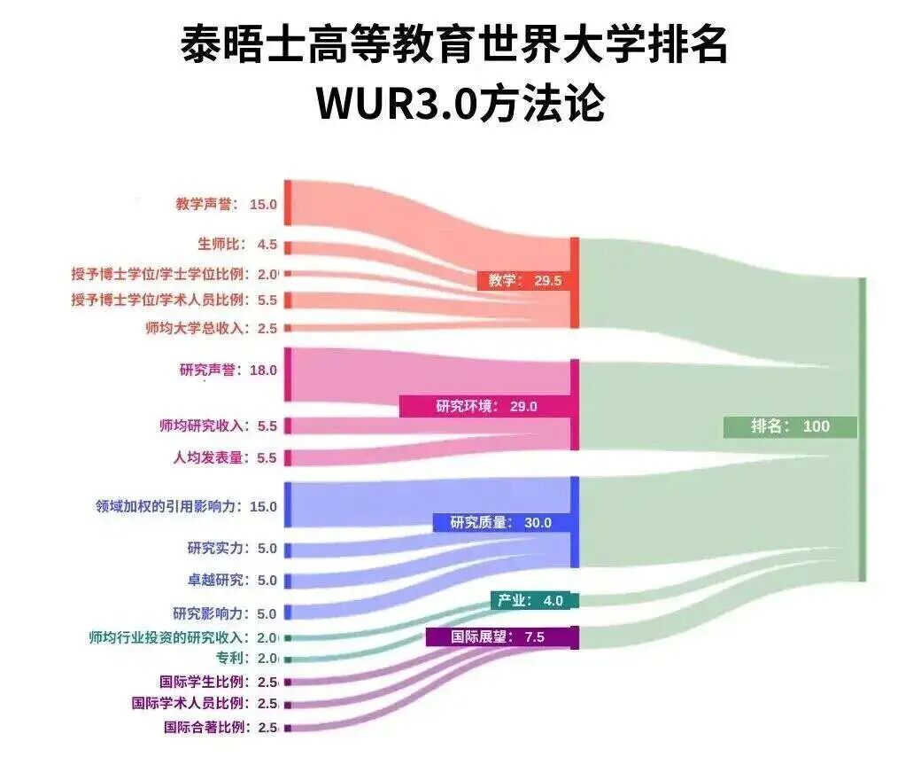 2026泰晤士高等教育世界大学排名发布！老师为你深度解读！