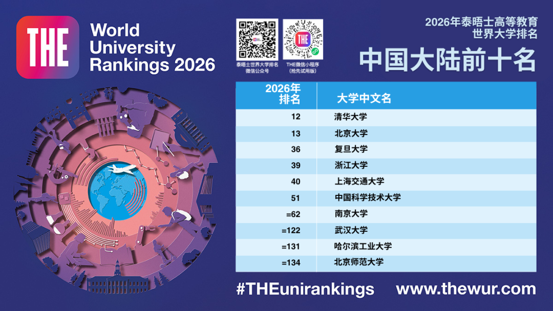 2026泰晤士排名揭晓！清北稳居前15，五所大陆高校冲进全球40强，亚洲高教格局改写