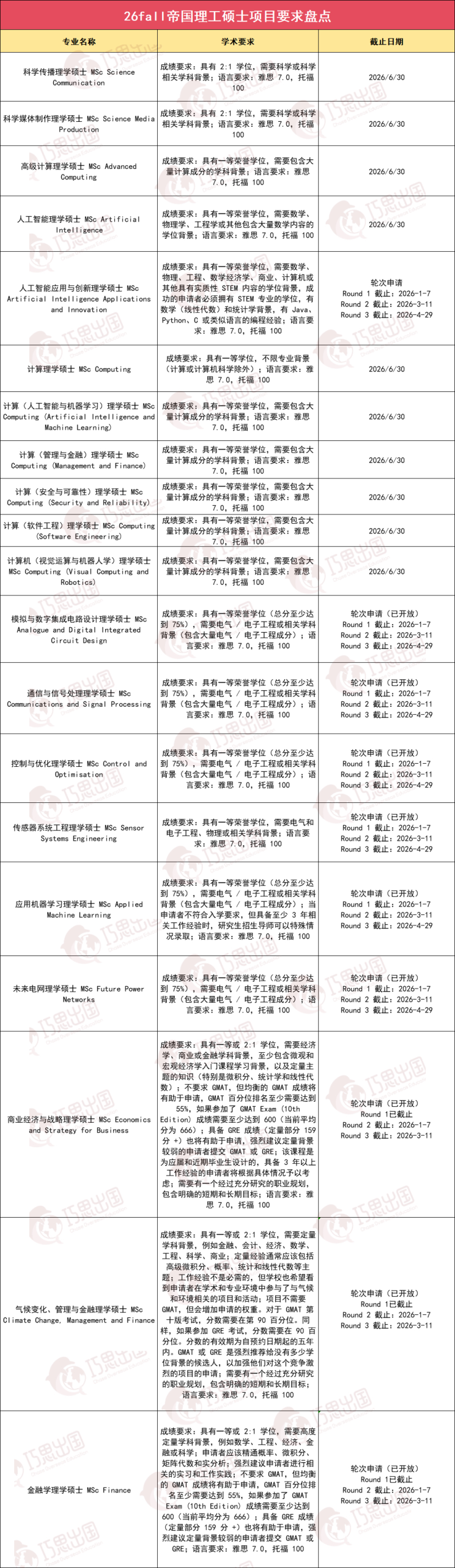 IC首轮截止！12个商科硕士全解析，热门专业申请门槛揭秘！