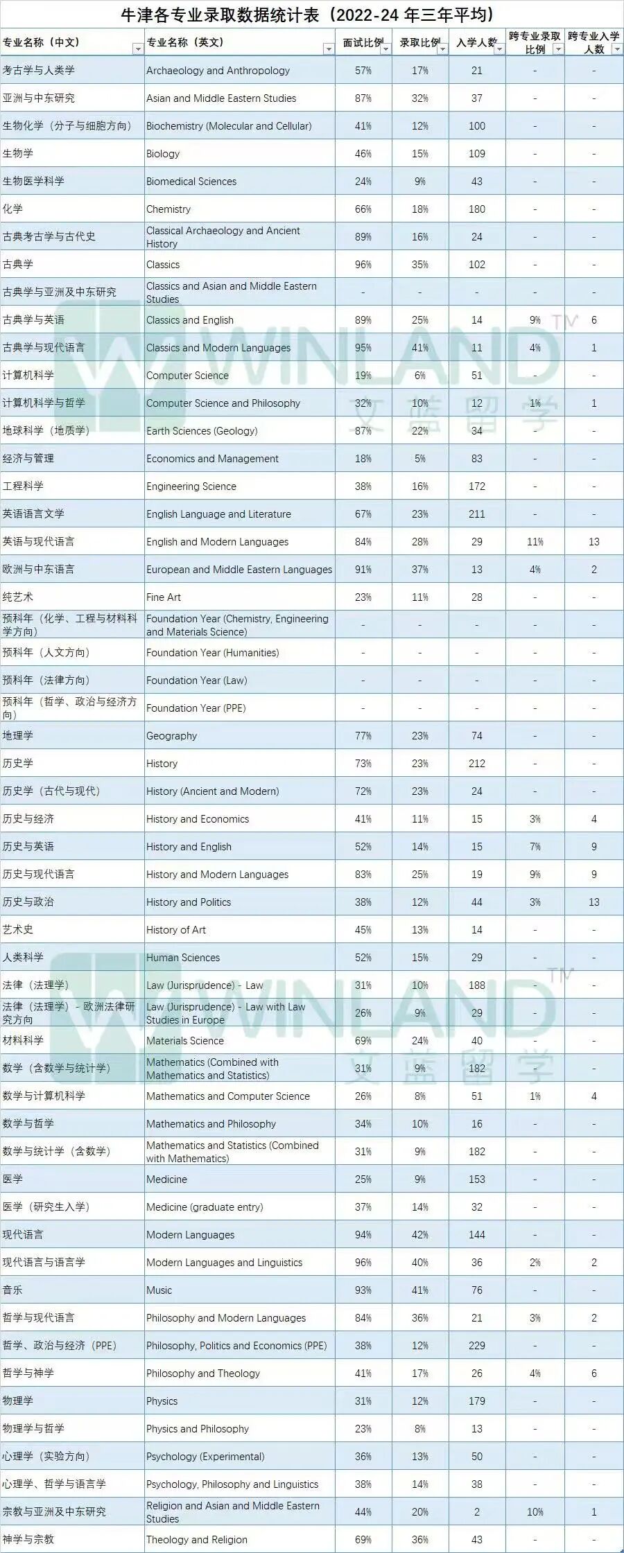 牛剑不同专业面试率从96%-20%以下 最难拿面邀的这五个专业现在必须准备面试了！