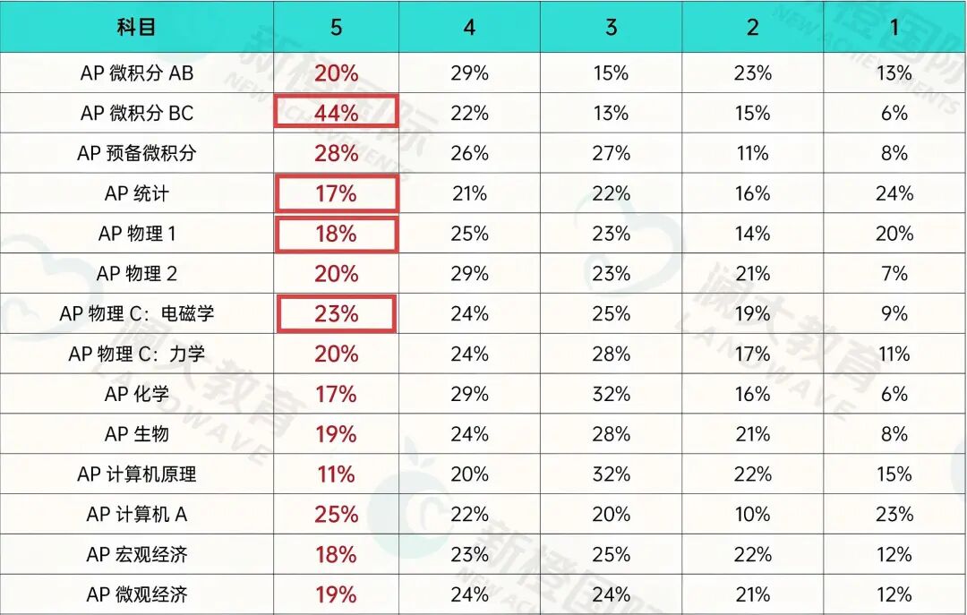 8-10年级留学家庭必看！AP成绩对TOP美本申请影响有多大？