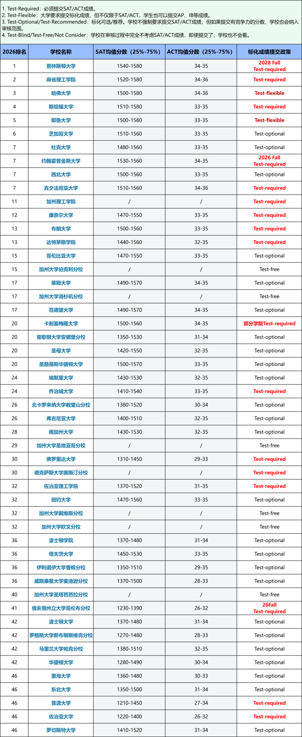 突发！普林斯顿大学将恢复SAT/ACT要求！