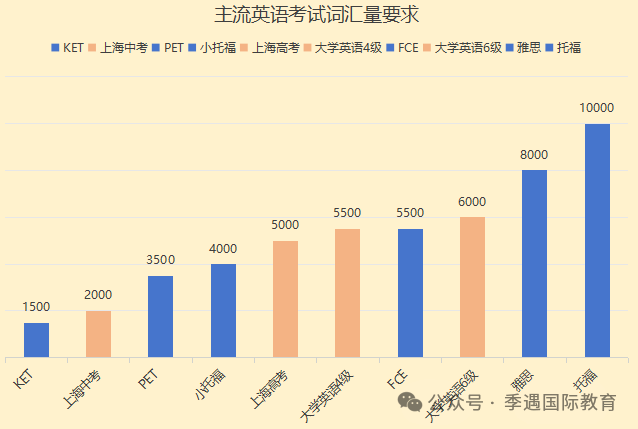 低龄英语KET、PET和小托福深度PK  核心差异和适配学生全解析