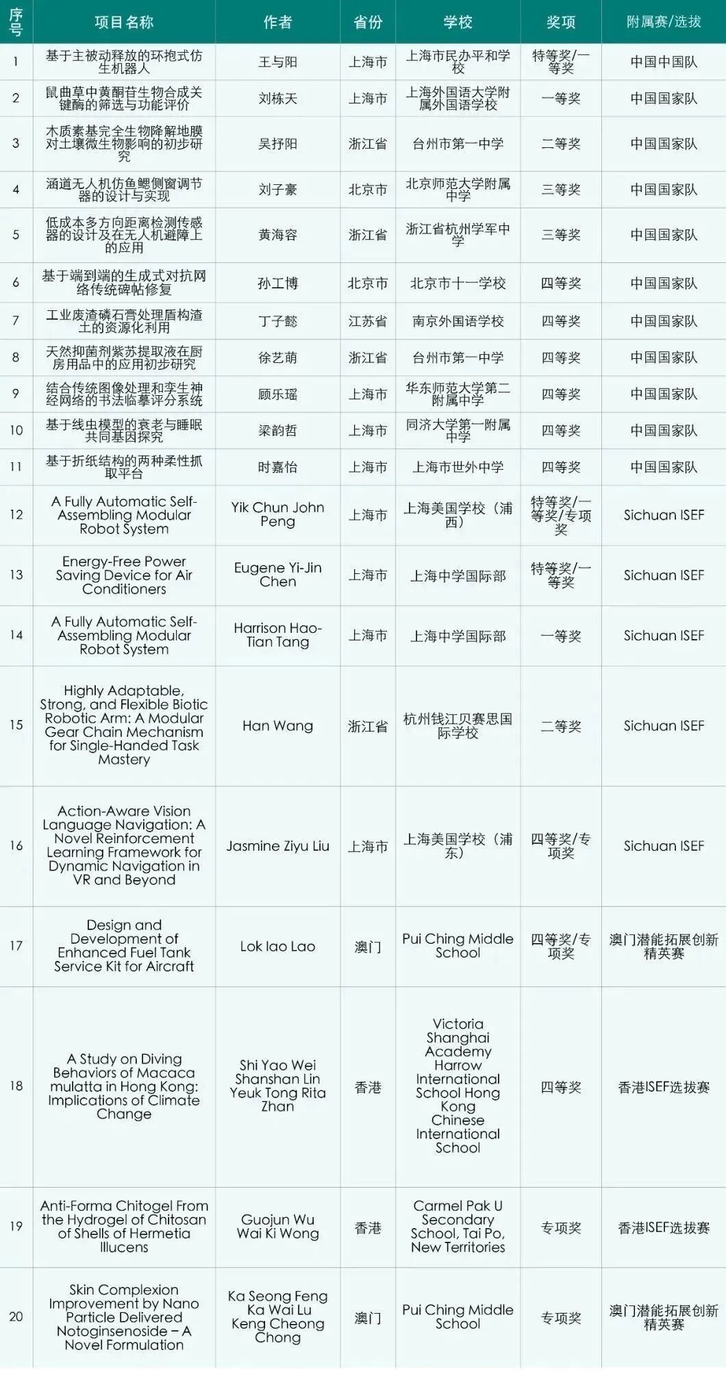 超全介绍｜2026 年ISEF川赛如何选题和备赛？往届获奖团队做哪些项目？