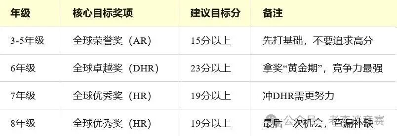 AMC8数学竞赛各年级获奖分数线曝光！6年级成拿奖“黄金期” 附备考攻略