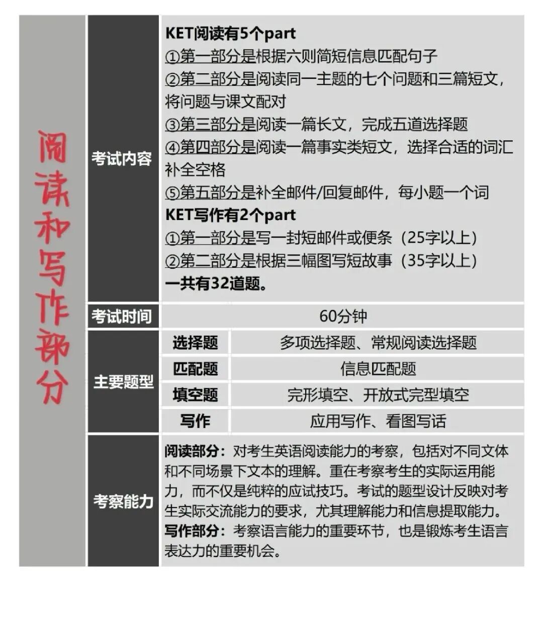 KET备考没方向？一篇讲清KET考试有哪些题型？