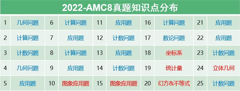 零基础也能拿下AMC8数学竞赛？一起来看看这份AMC8数学竞赛冲奖规划吧！