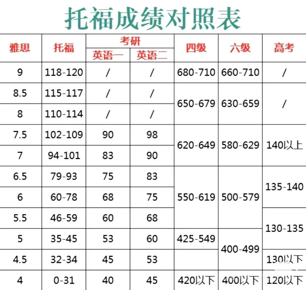 一文读懂托福考试~