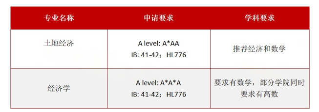 英国本科商科&经济方向必看！G5院校申请指南