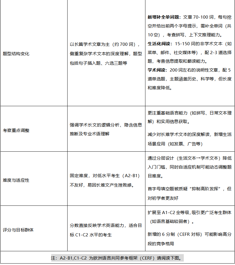 干货丨26年1月新托福“变脸”？考生该如何“接招”？