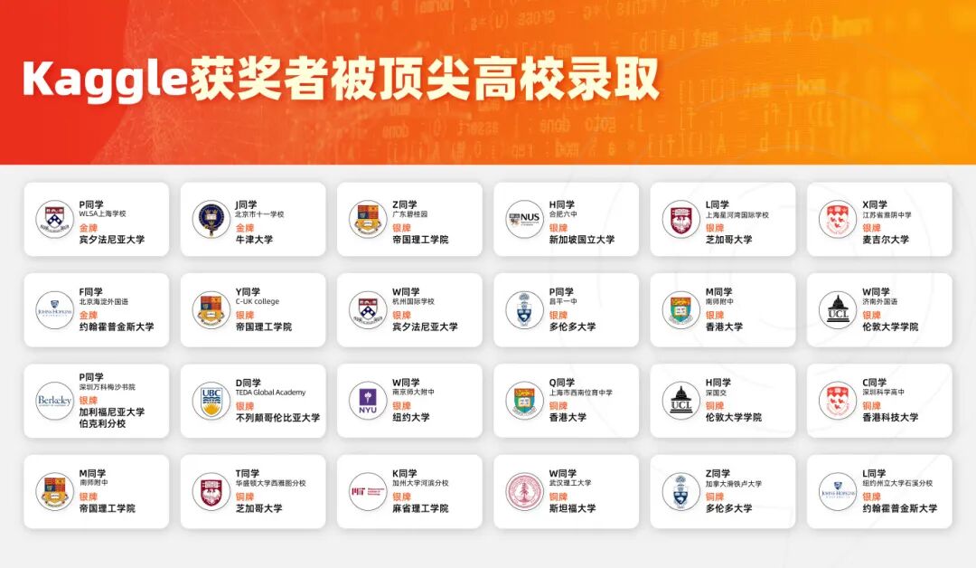 大厂都看重的kaggle竞赛是什么？AI 竞赛才是背景提升破局关键