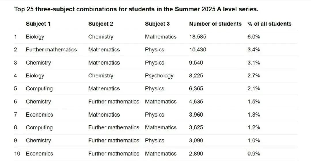 牛剑G5 ALevel选课攻略：4门真比3门更易录取？官方政策解读