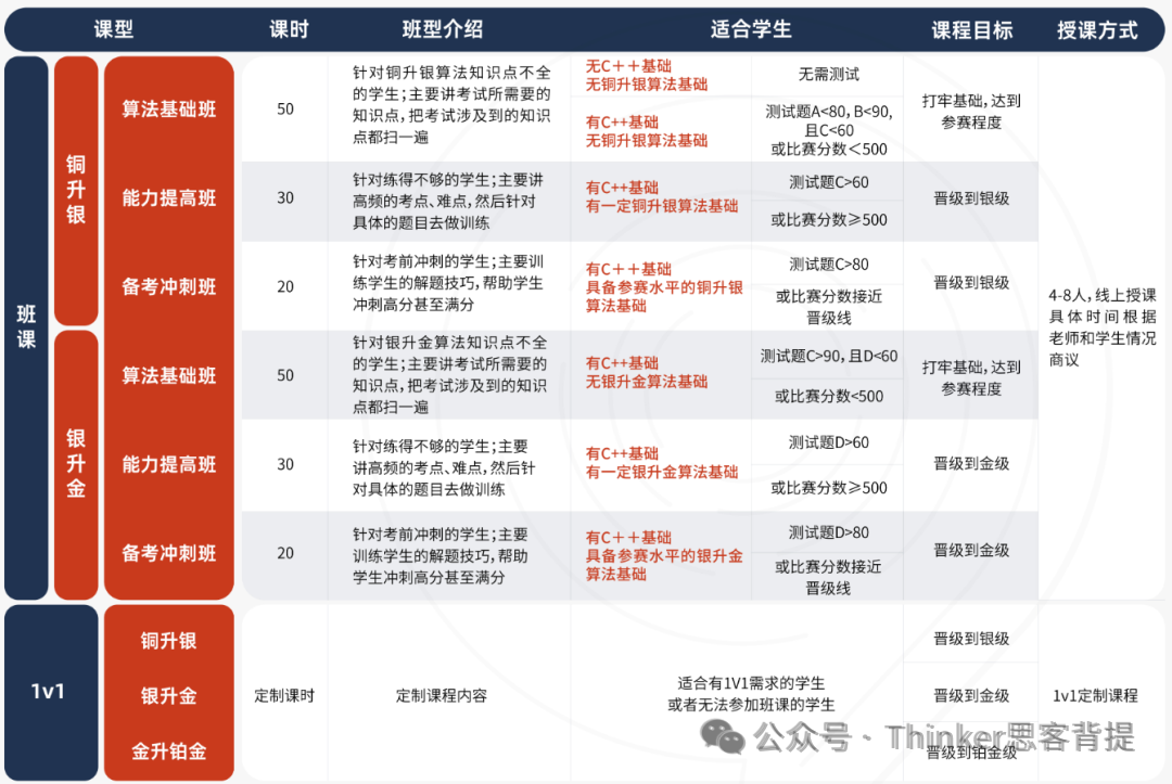 USACO考什么题目？晋级规则是什么？2025 usaco竞赛培训课程