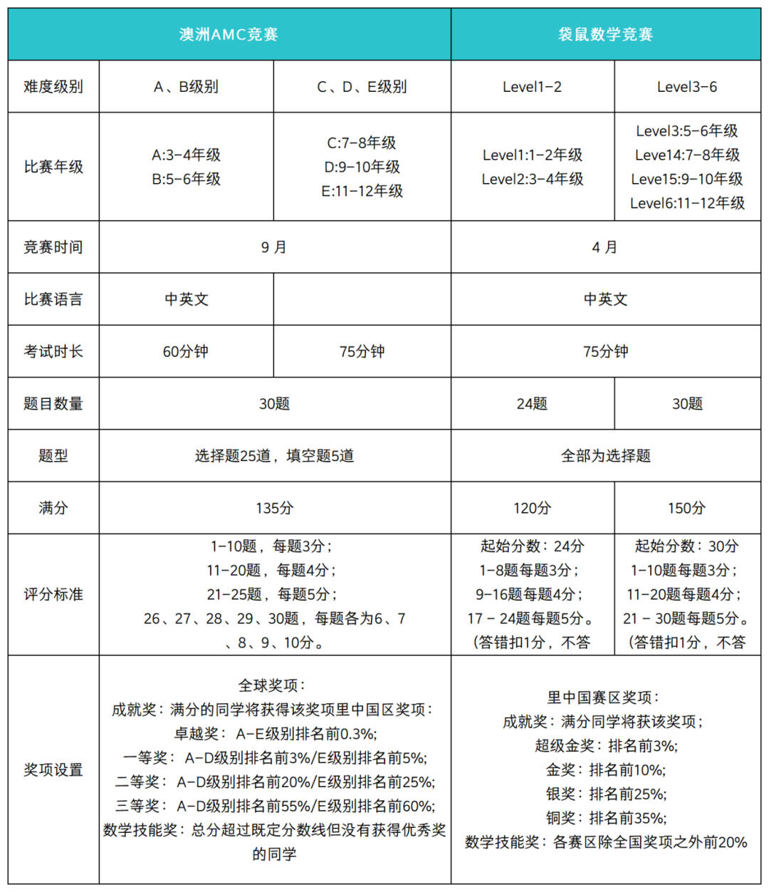 袋鼠竞赛和澳洲AMC竞赛的区别是什么？低年级应该怎么选？