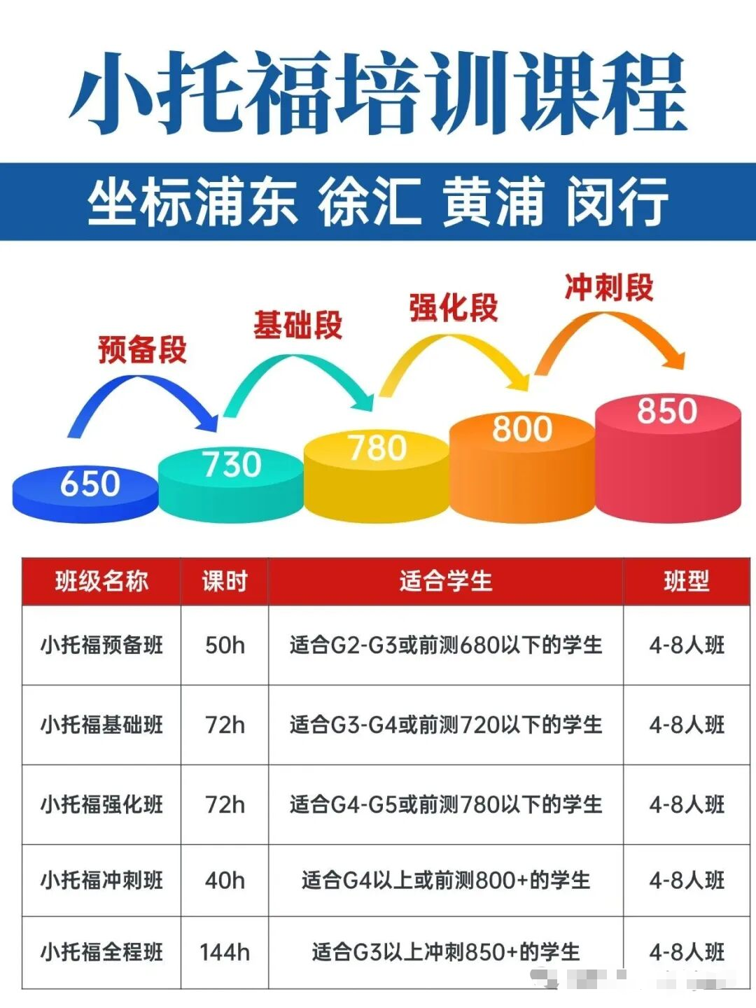 上海小托福850+如何备考？适合几年级学生？附上海小托福培训课程