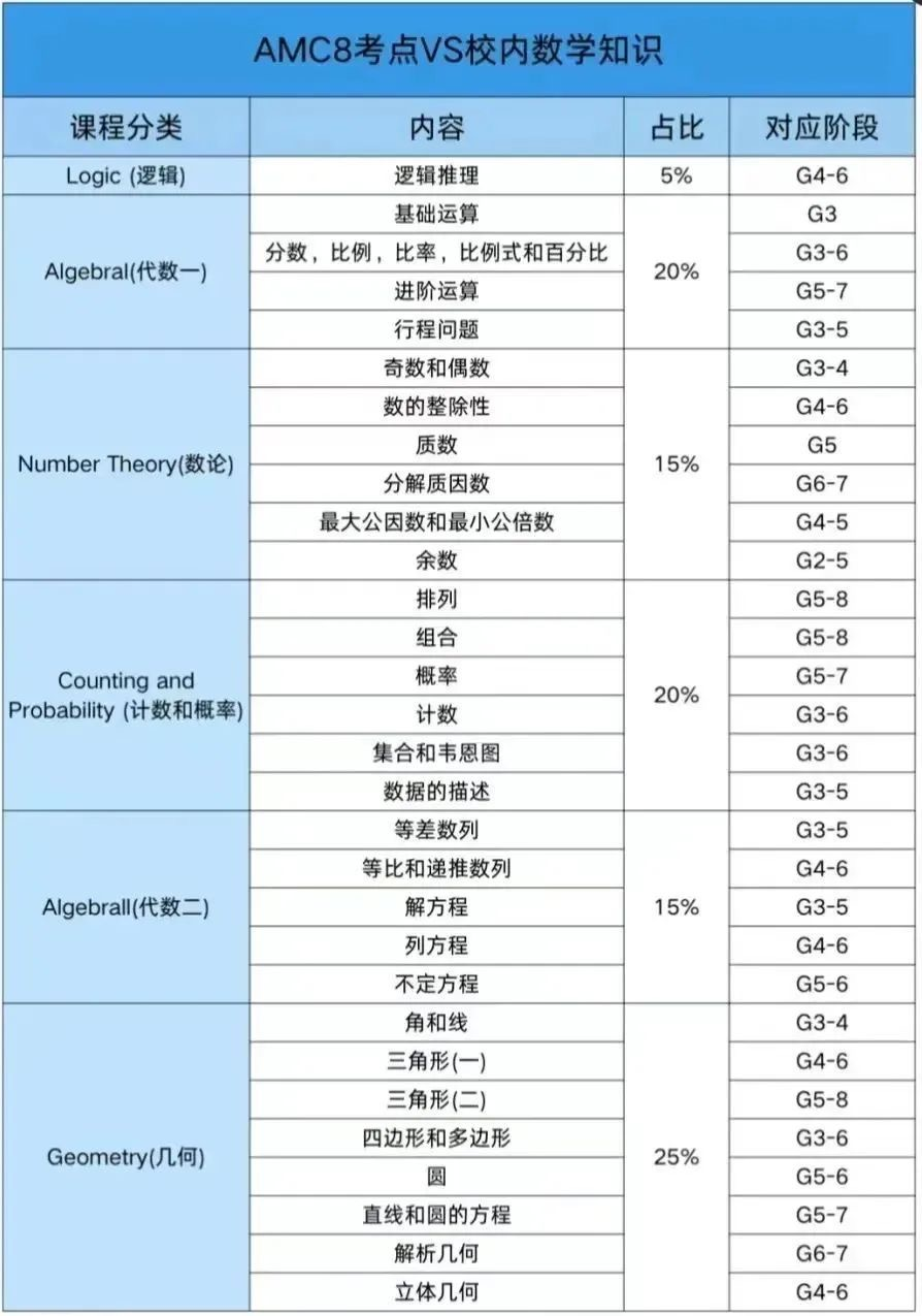 AMC8竞赛考什么？难度对标国内什么水平？这份高频考点与重难点全解析请收好