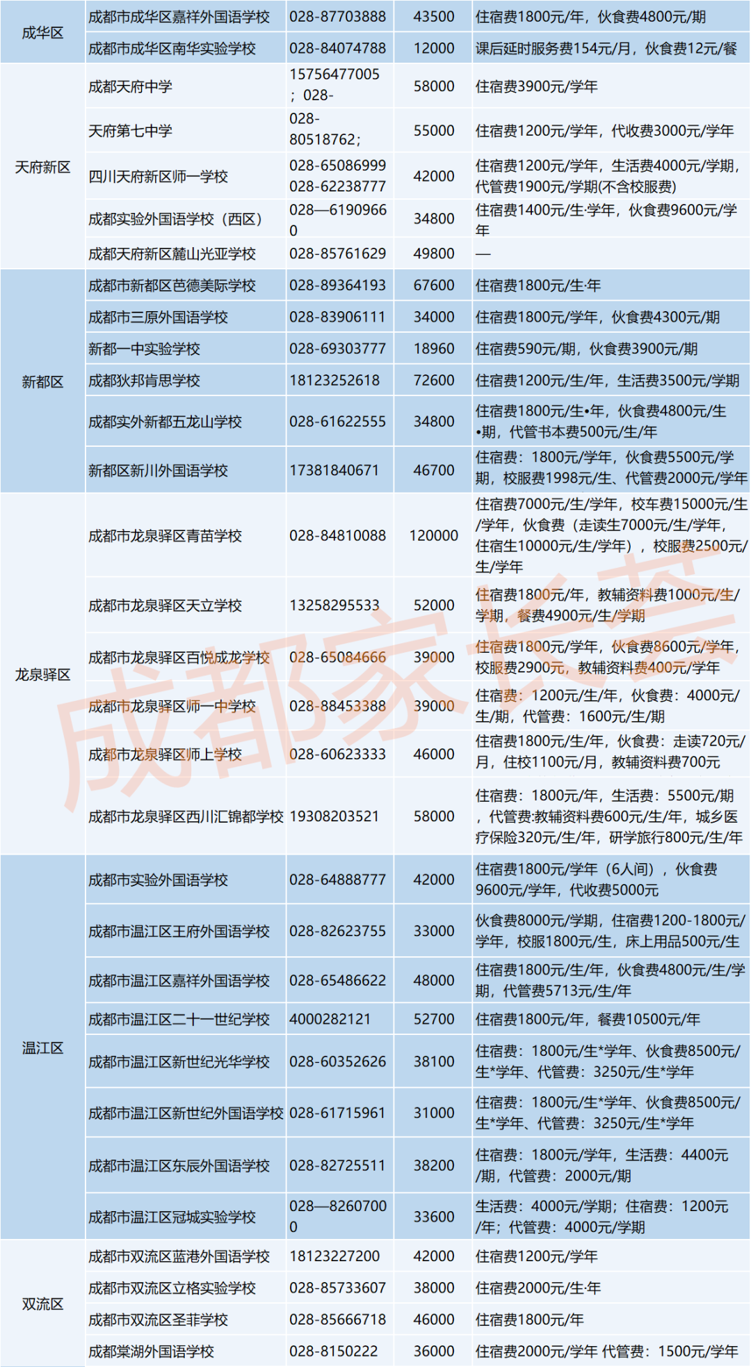 成都小升初，公办还是民办？附成都75所民办初中学费汇总！