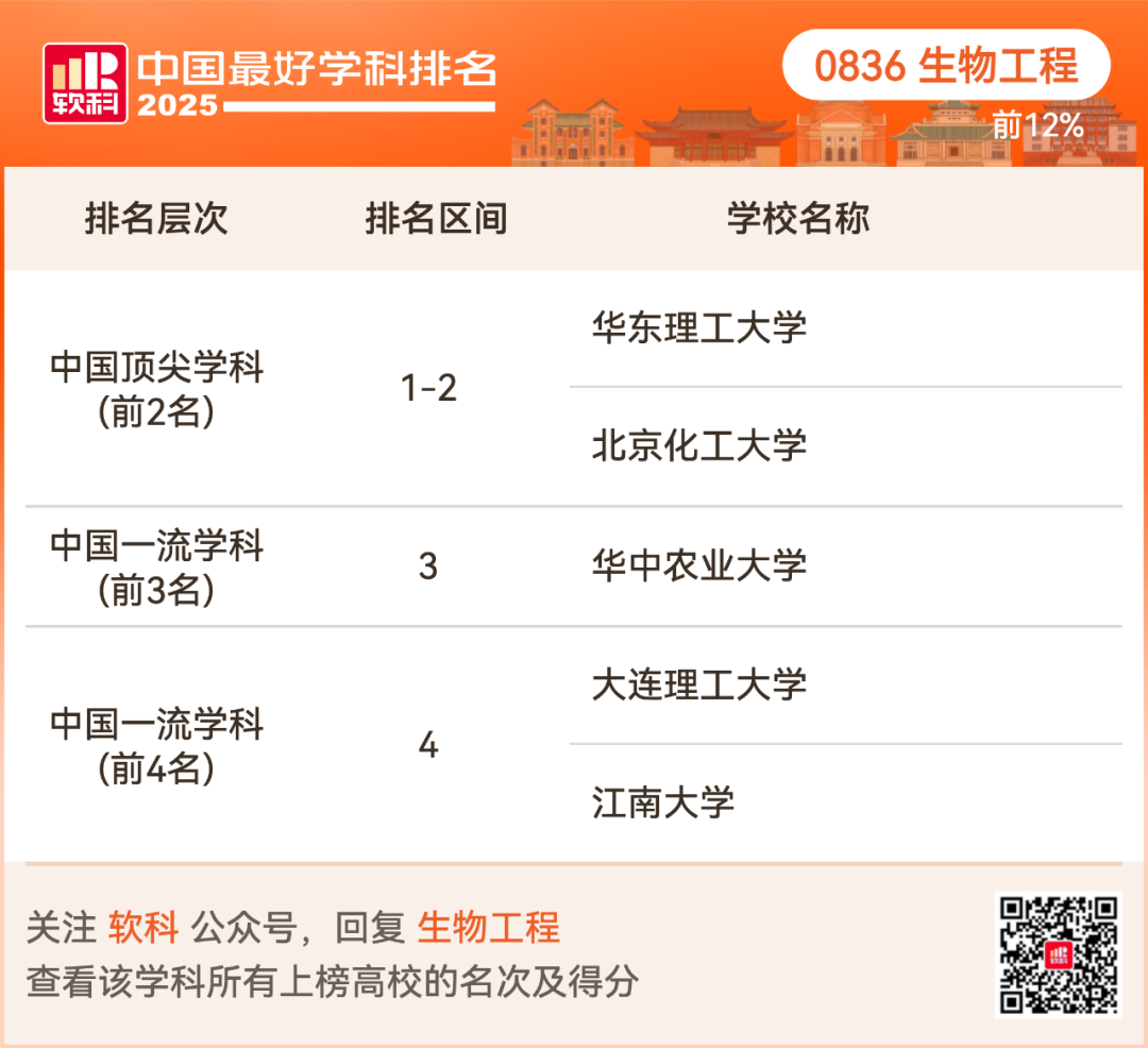 2025软科中国最好学科排名出炉！择校选专业必看榜单！