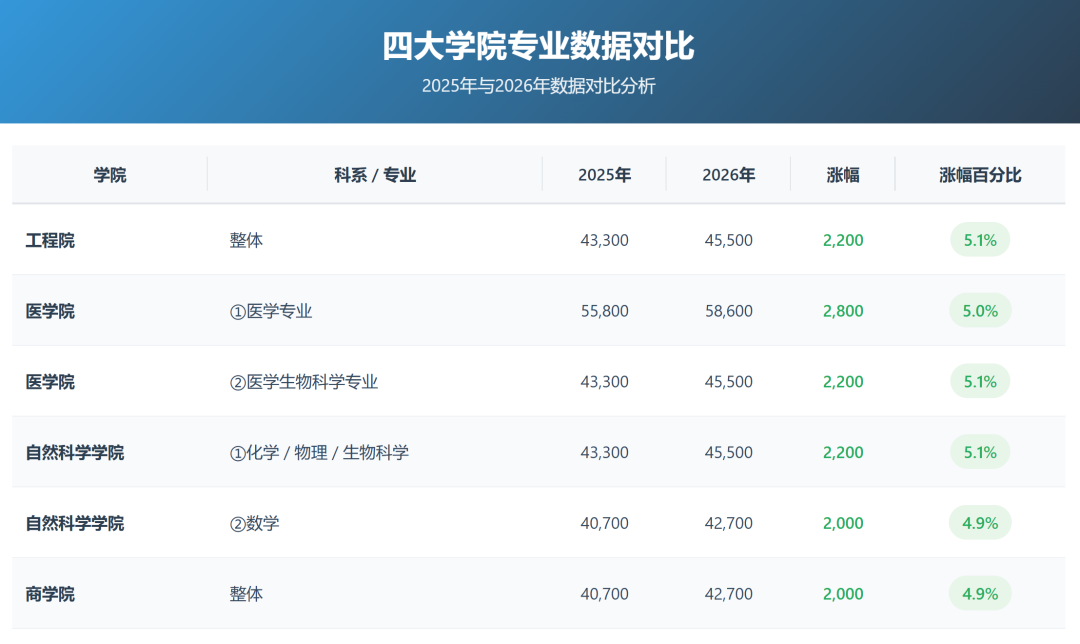 26fall英本学费涨势凶猛！剑桥涨7.5%，IC涨5%！