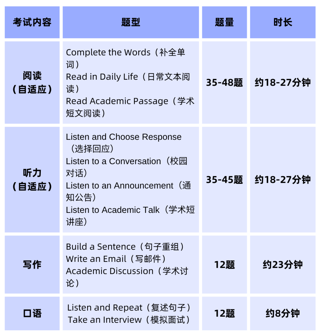 托福改革最新动态：自适应版托福考试恢复加试