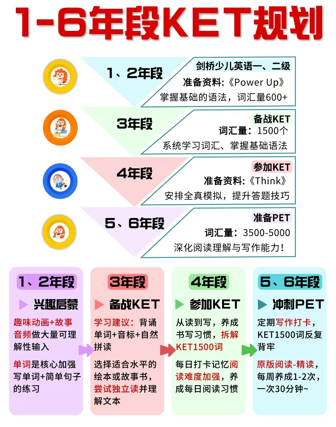 KET英语考试适合几年级？如何选择合适的课程帮孩子一举拿下卓越？