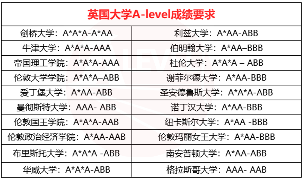 A-Level课程体系全介绍！超全选课脱产规划