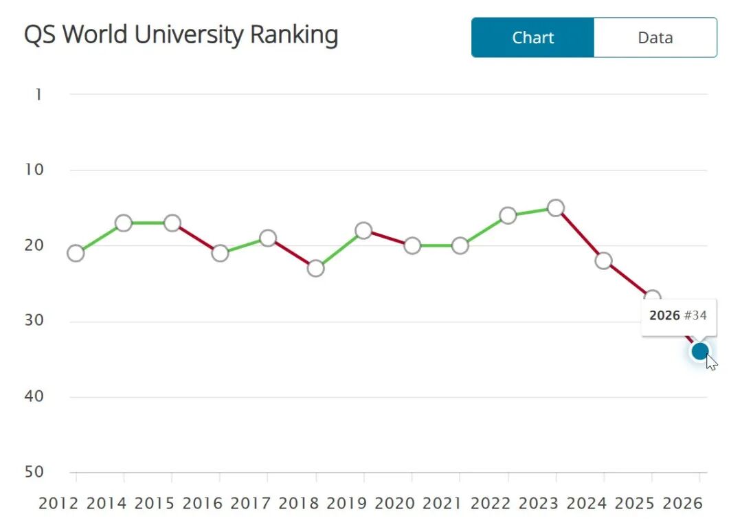 26fall全面选校指南：这5所英国大学，排名暴跌！