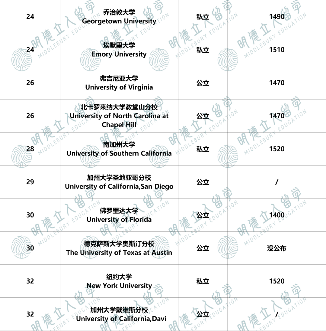Top50的SAT录取「上限、下限」要多少分？