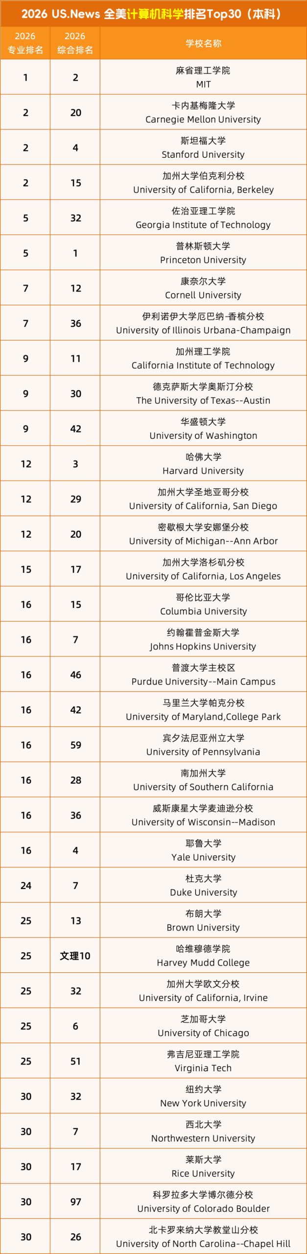 美本专业 | U.S. NEWS 揭晓2026年美国大学最佳的专业哪家强？（清爽版）