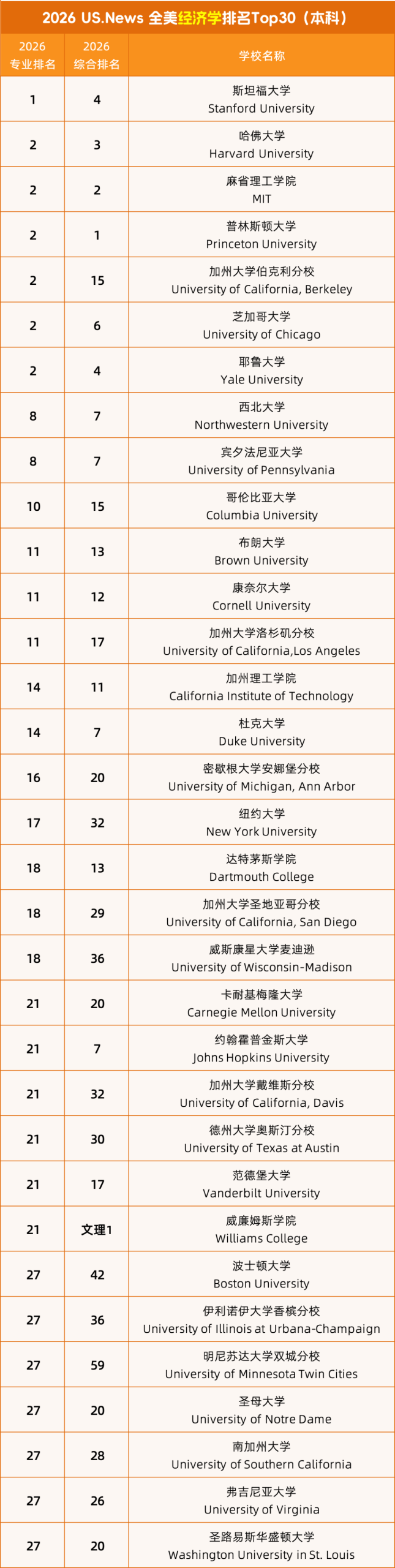 美本专业 | U.S. NEWS 揭晓2026年美国大学最佳的专业哪家强？（清爽版）