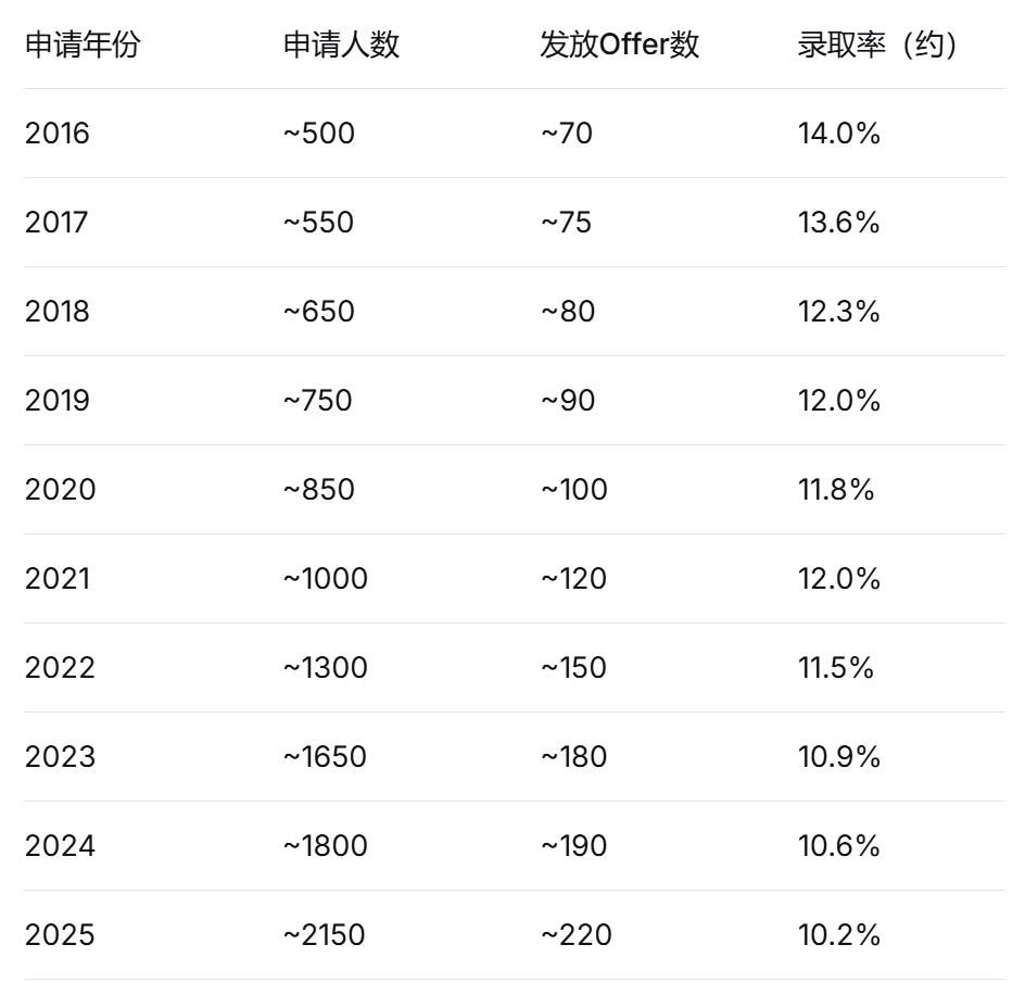 2025年剑桥大学中国招生数据公布：扩招了，但录取变难了...