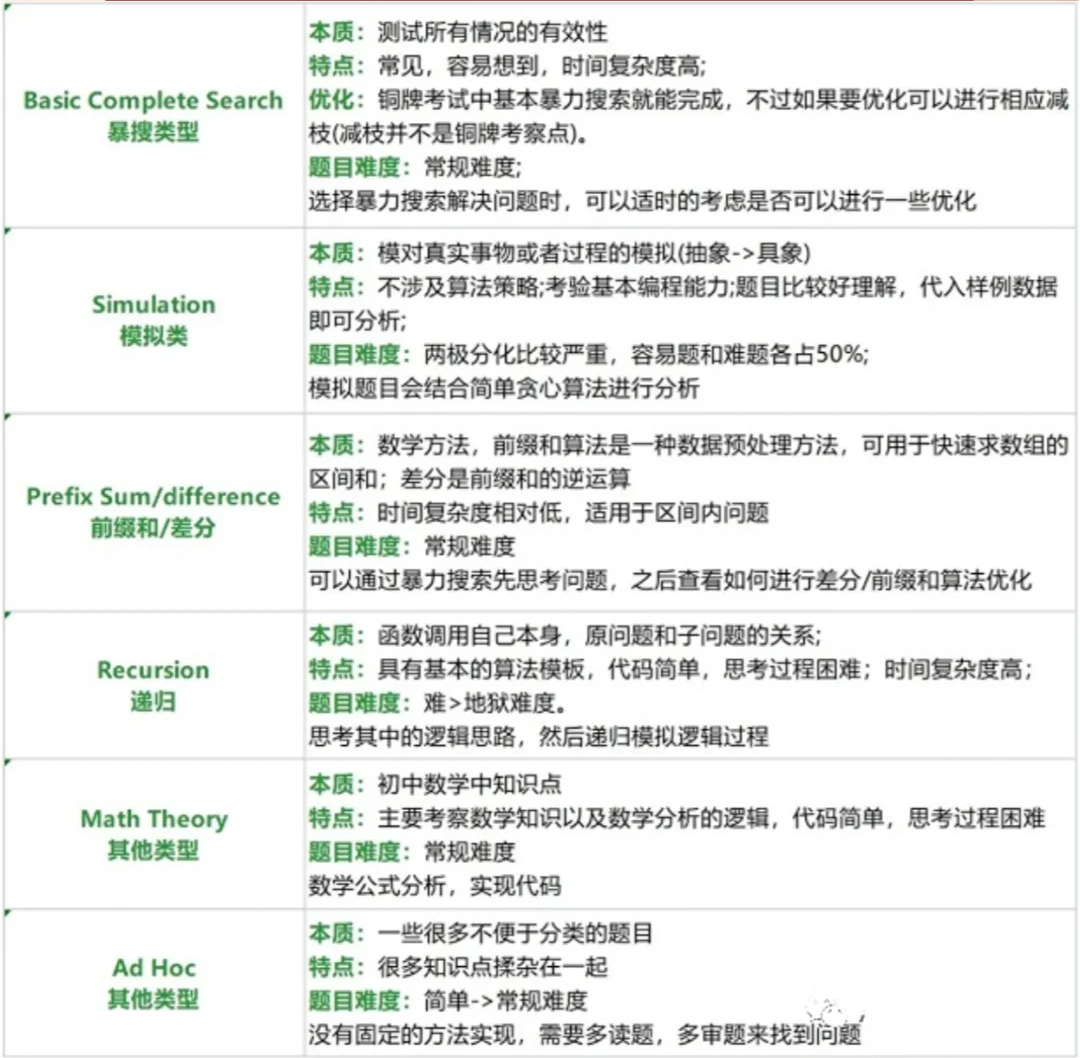 USACO铜级题目/晋级分数线速了解！USACO铜升银备考需要多久？机构USACO铜升银培训课程