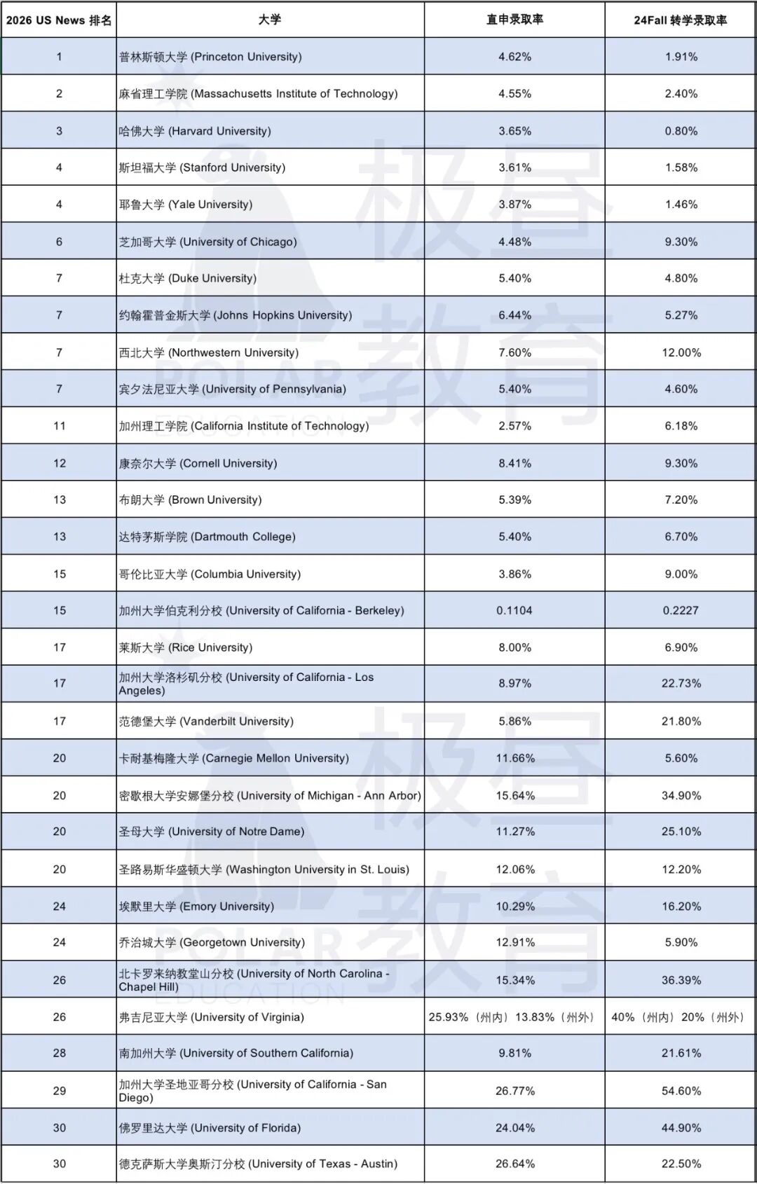转学Top30全解析：哪些名校对转学生更友好？
