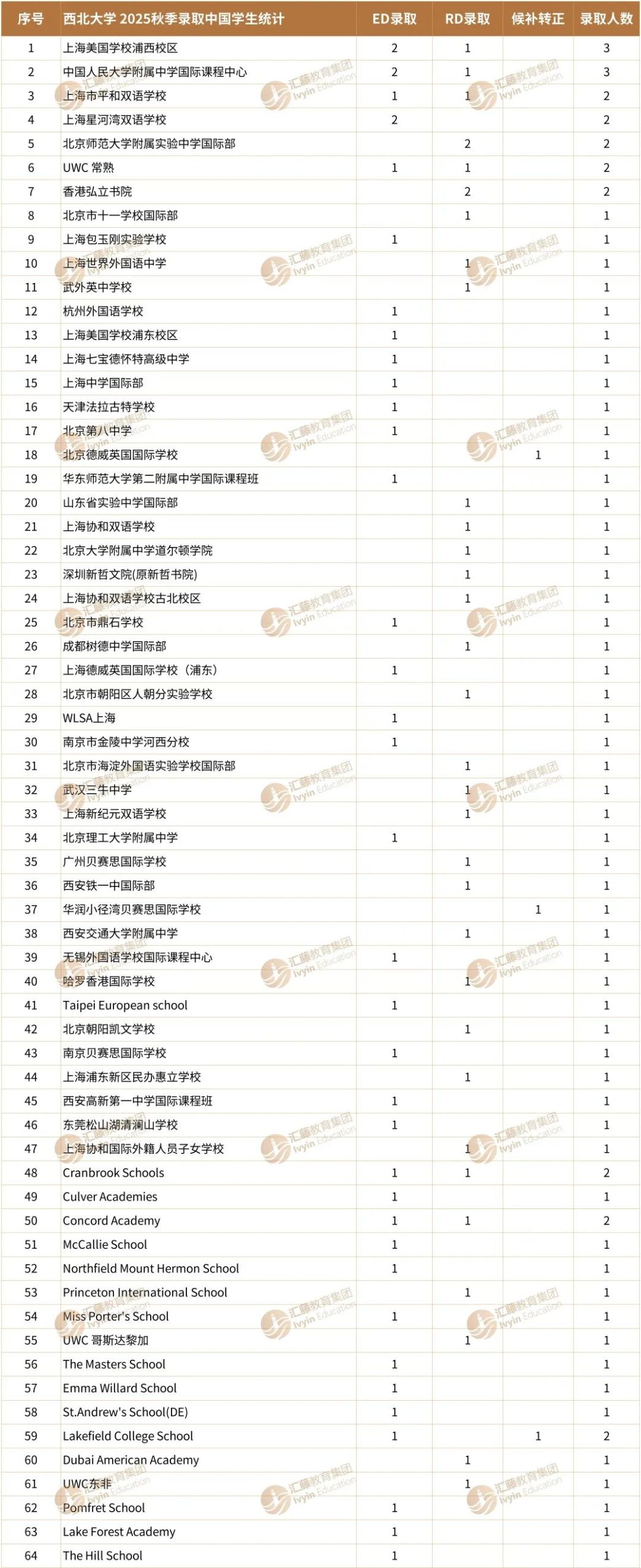 西北大学2025Fall本科新生录取全解析