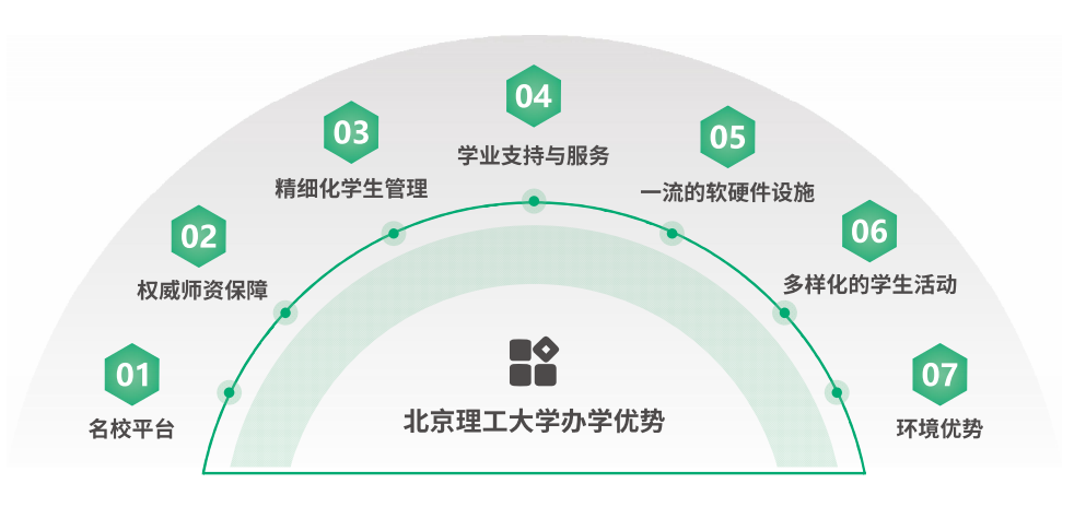 本科招生 || 北京理工大学3+1/3+2英国高等教育文凭项目招生简章