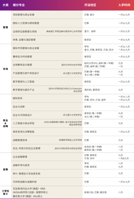 26fall申请季 | SKEMA高商MSc与MiM项目网申开放！